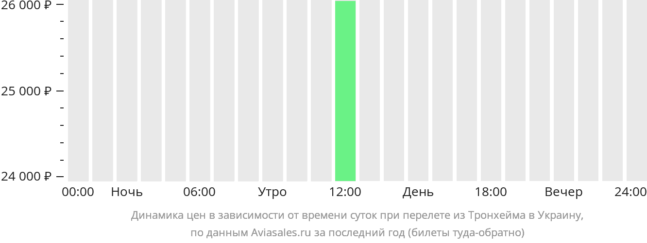 Динамика цен в зависимости от времени вылета из Тронхейма в Украину