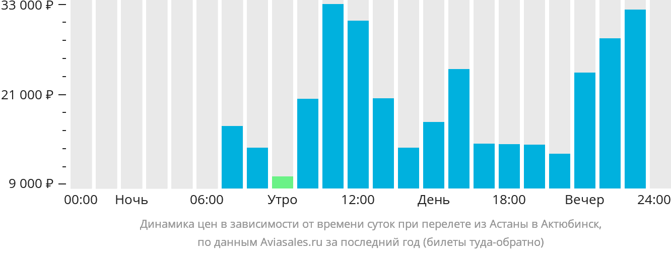 Динамика цен в зависимости от времени вылета из Астаны в Актюбинск