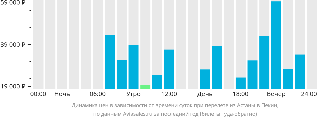 Авиабилет москва владикавказ победа