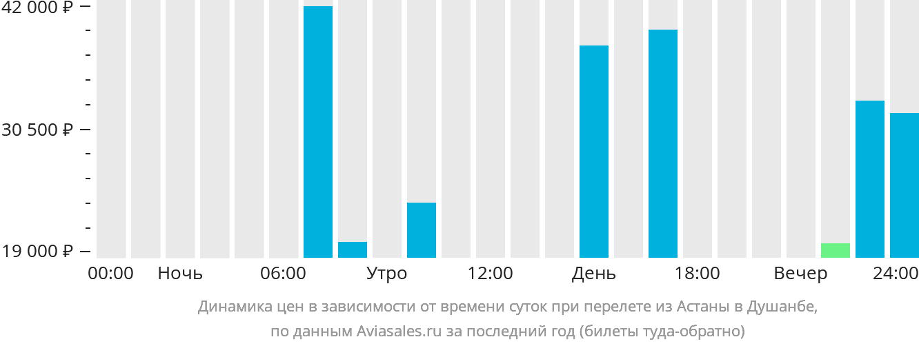 От Астаны до Душанбе.