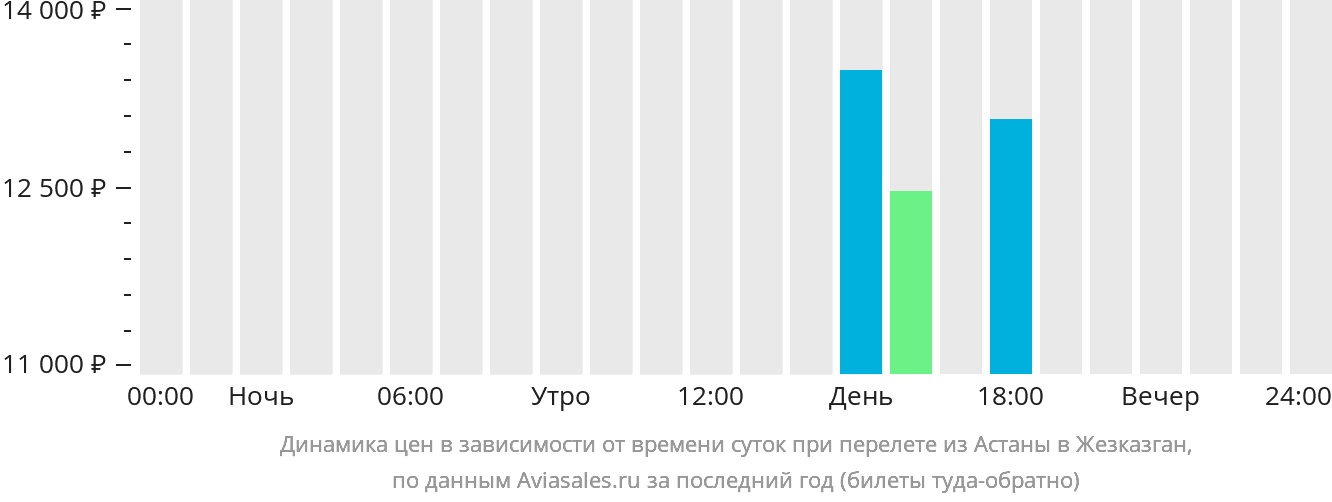 Динамика цен в зависимости от времени вылета из Астаны в Жезказган