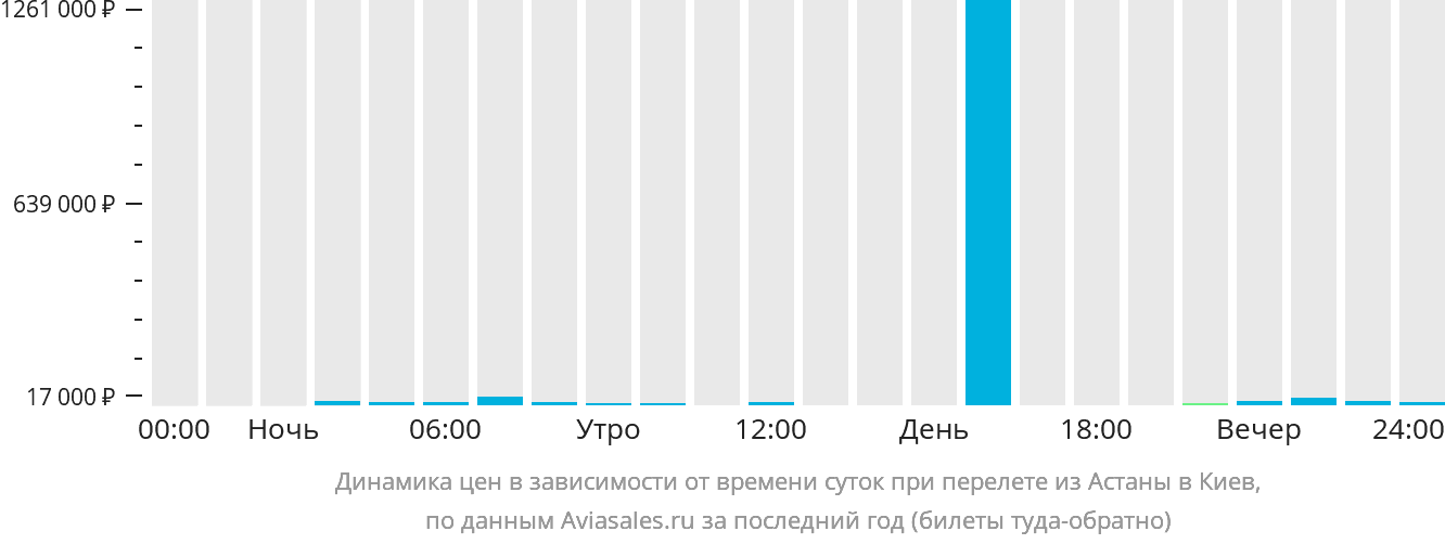 Динамика цен в зависимости от времени вылета из Астаны в Киев