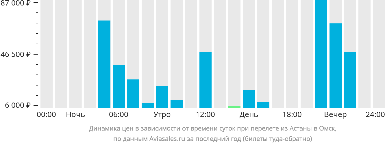 Омск Астана авиабилеты. Авиабилеты с Астаны в Липецк.