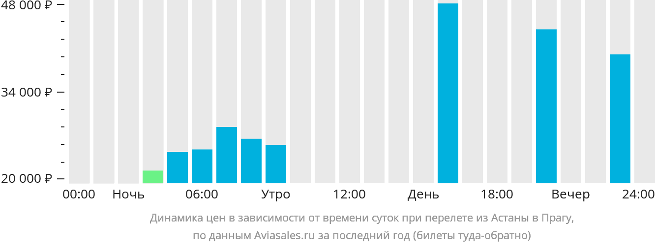 Рейс астана прага. Сколько лететь из Астаны в Прагу.