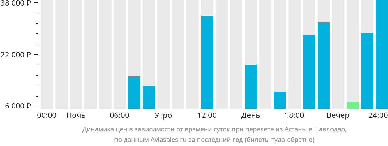 Динамика цен в зависимости от времени вылета из Астаны в Павлодар