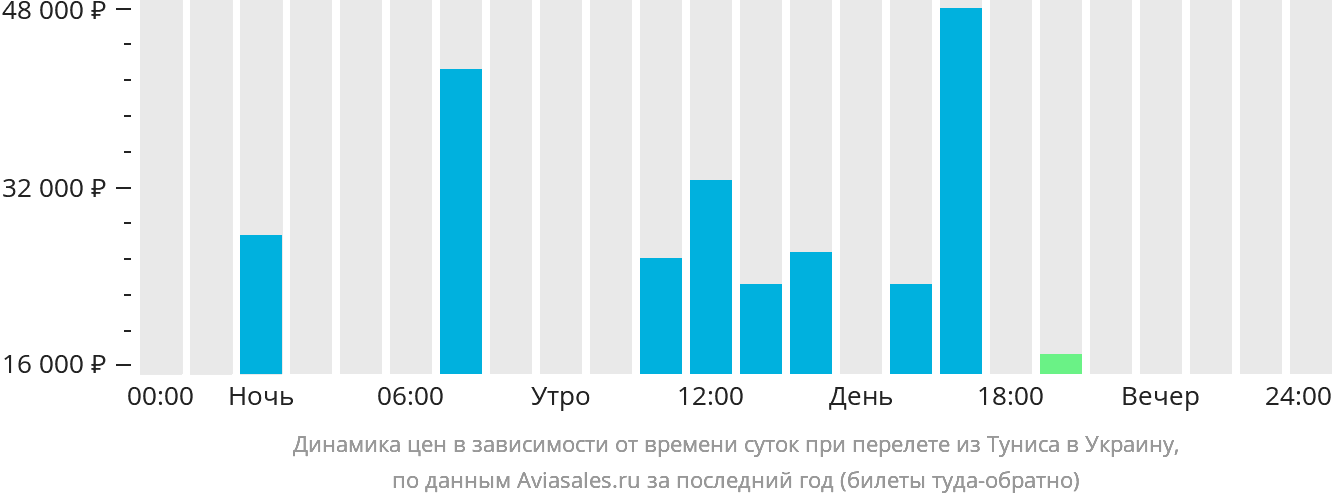 Динамика цен в зависимости от времени вылета из Туниса в Украину