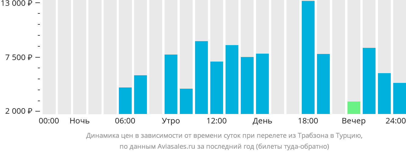 Динамика цен в зависимости от времени вылета из Трабзона в Турцию