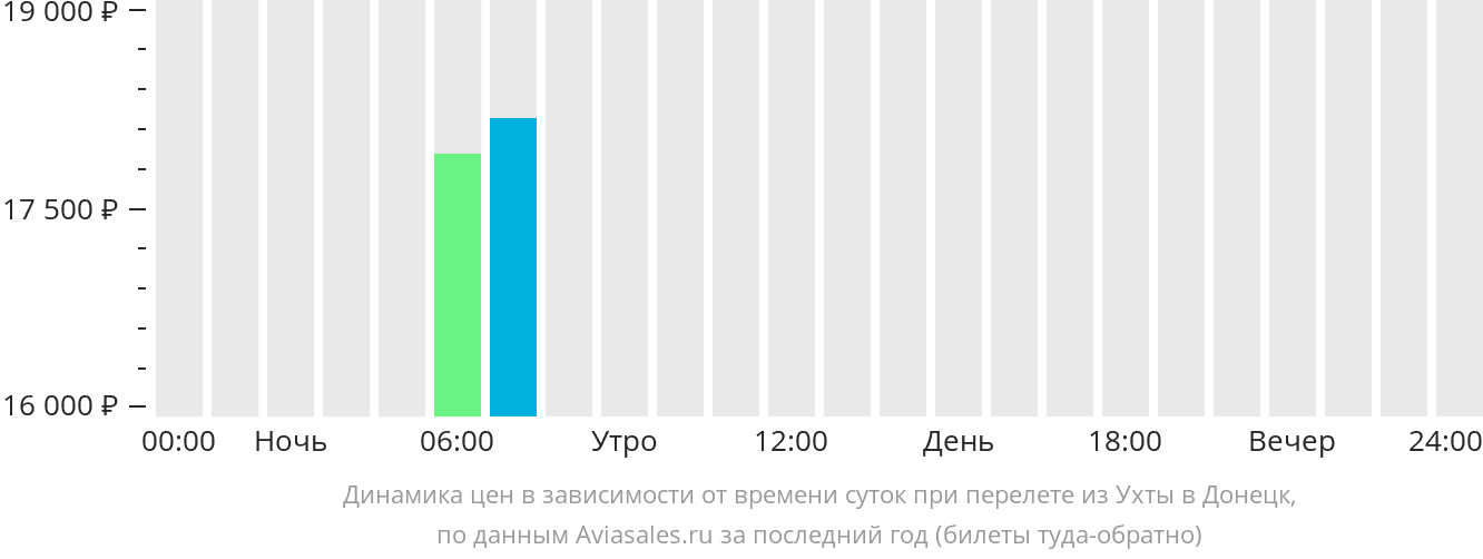 Билеты на самолет ухта сочи. Санкт-Петербург-Ухта самолет расписание. График цен на авиабилеты.