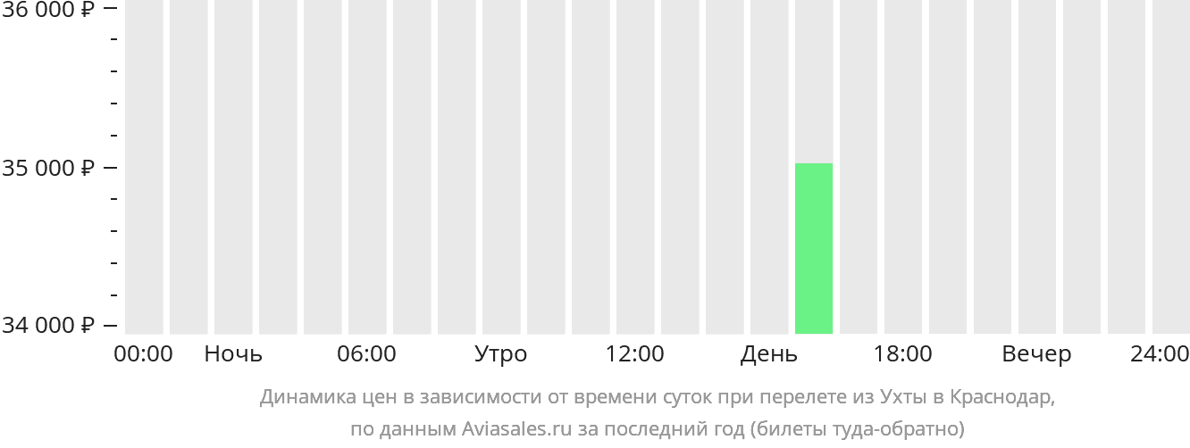 Динамика цен в зависимости от времени вылета из Ухты в Краснодар
