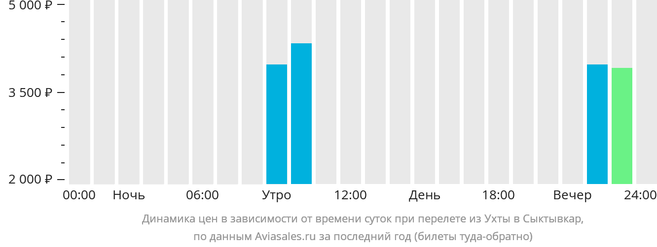 Динамика цен в зависимости от времени вылета из Ухты в Сыктывкар