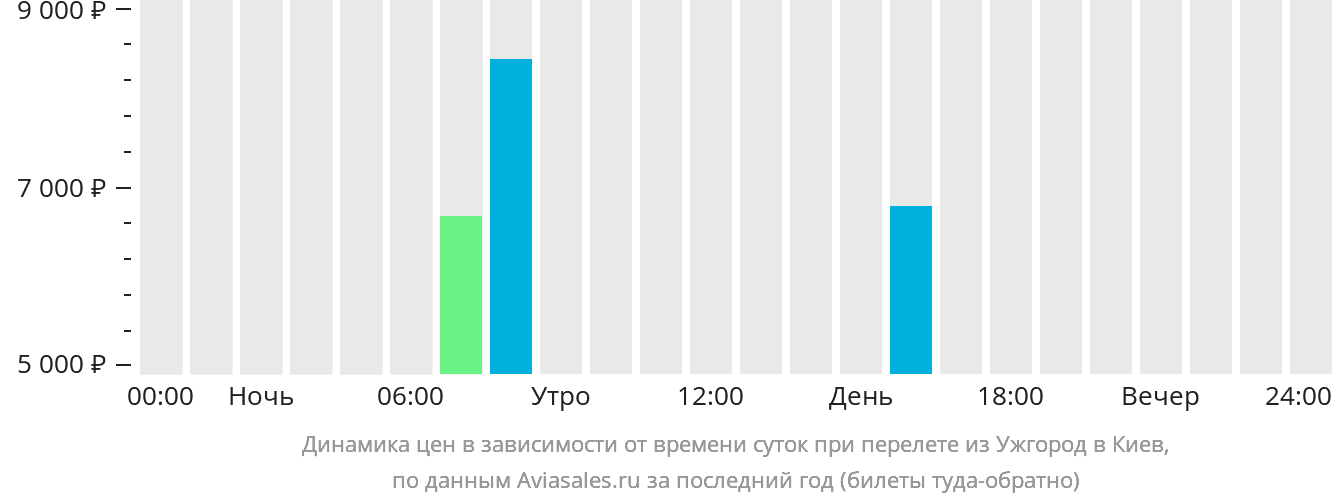 Динамика цен в зависимости от времени вылета из  в Киев