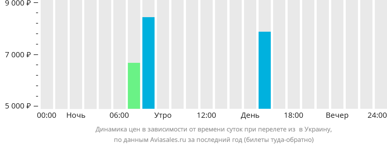 Динамика цен в зависимости от времени вылета из Ужгорода в Украину