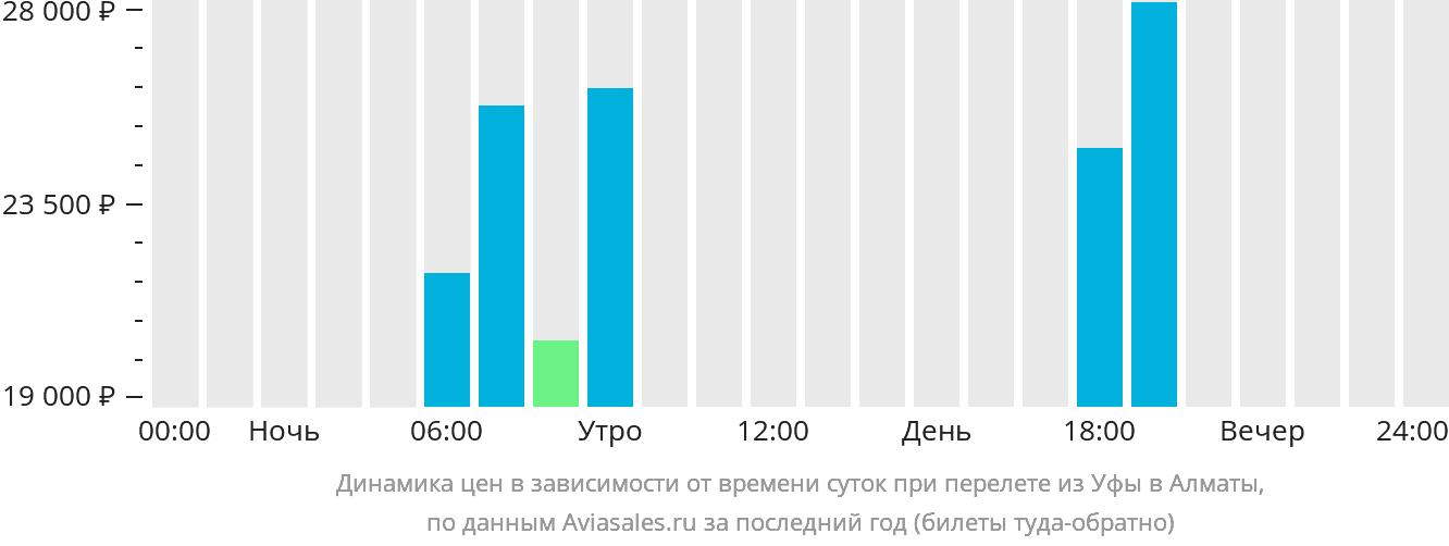 Динамика цен в зависимости от времени вылета из Уфы в Алматы