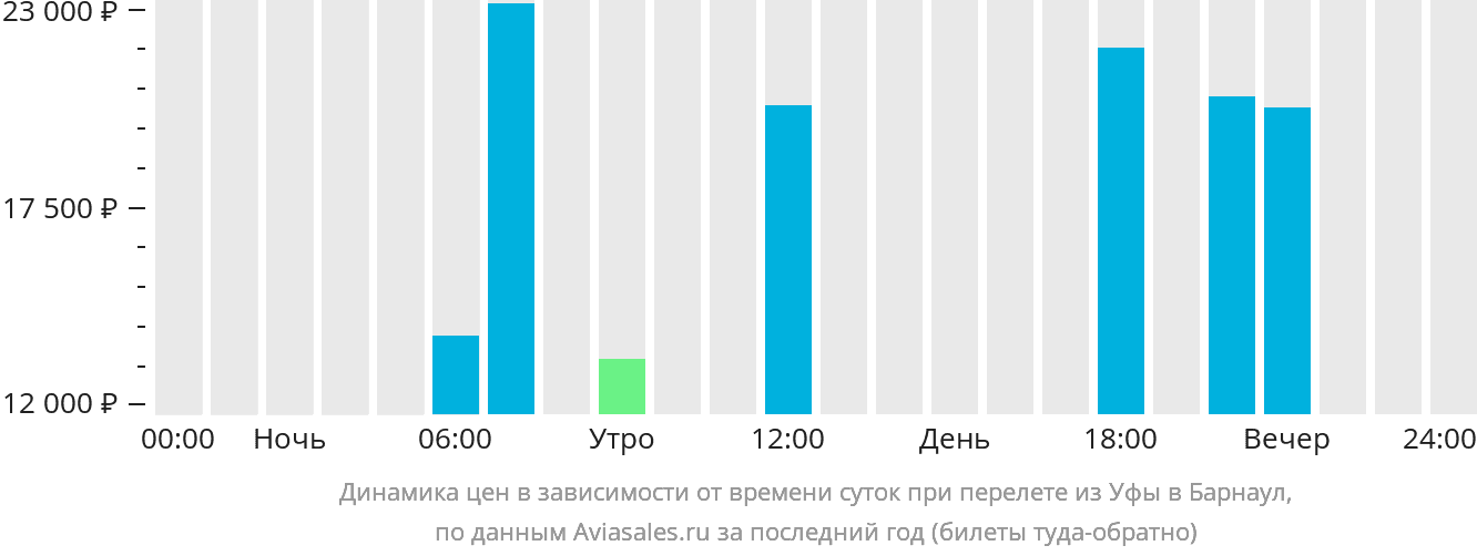 Динамика цен в зависимости от времени вылета из Уфы в Барнаул