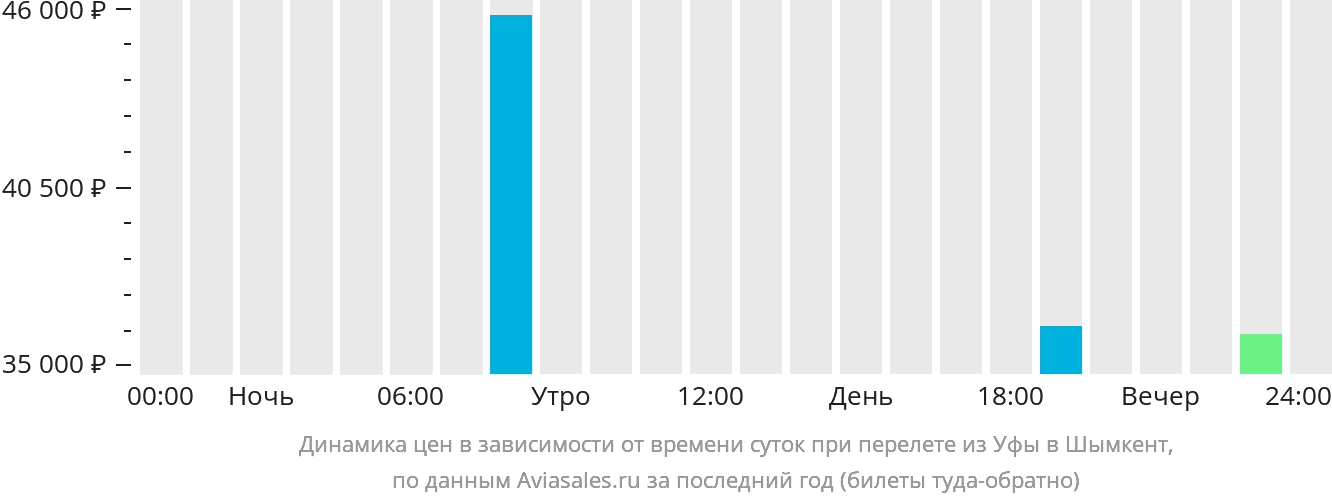 Динамика цен в зависимости от времени вылета из Уфы в Шымкент