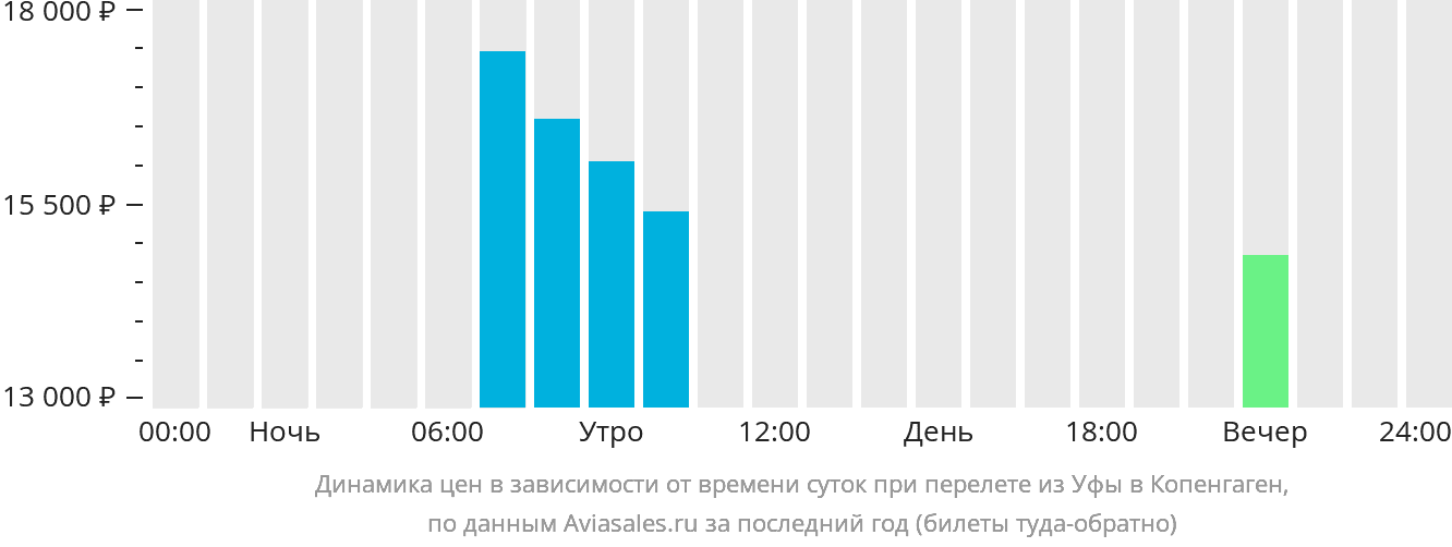 Авиабилеты уфа когалым прямой рейс