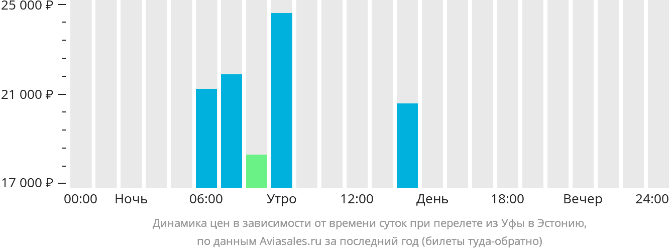 Динамика цен в зависимости от времени вылета из Уфы в Эстонию