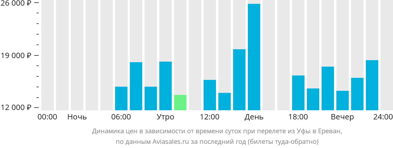 Самолет уфа ереван. Авиабилеты Уфа Ереван прямой. Уфа Ереван авиабилеты прямой рейс. Рейс Ереван Уфа прямой. Билеты на самолёт Уфа Ереван.