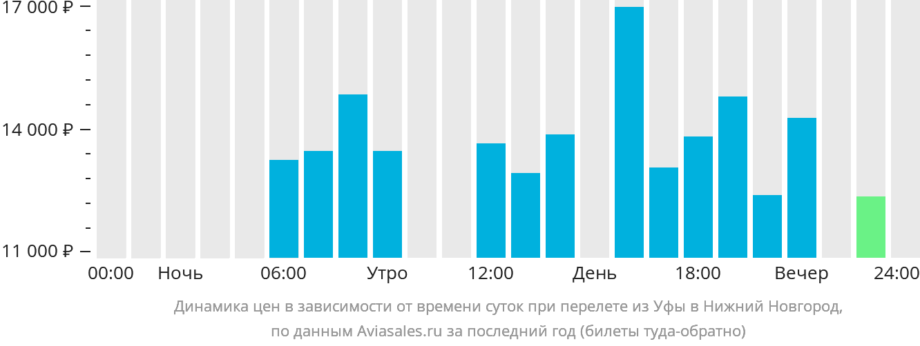 Динамика цен в зависимости от времени вылета из Уфы в Нижний Новгород