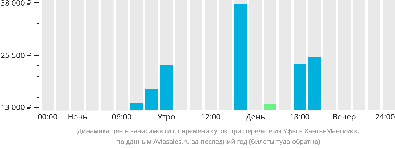 Динамика цен в зависимости от времени вылета из Уфы в Ханты-Мансийск