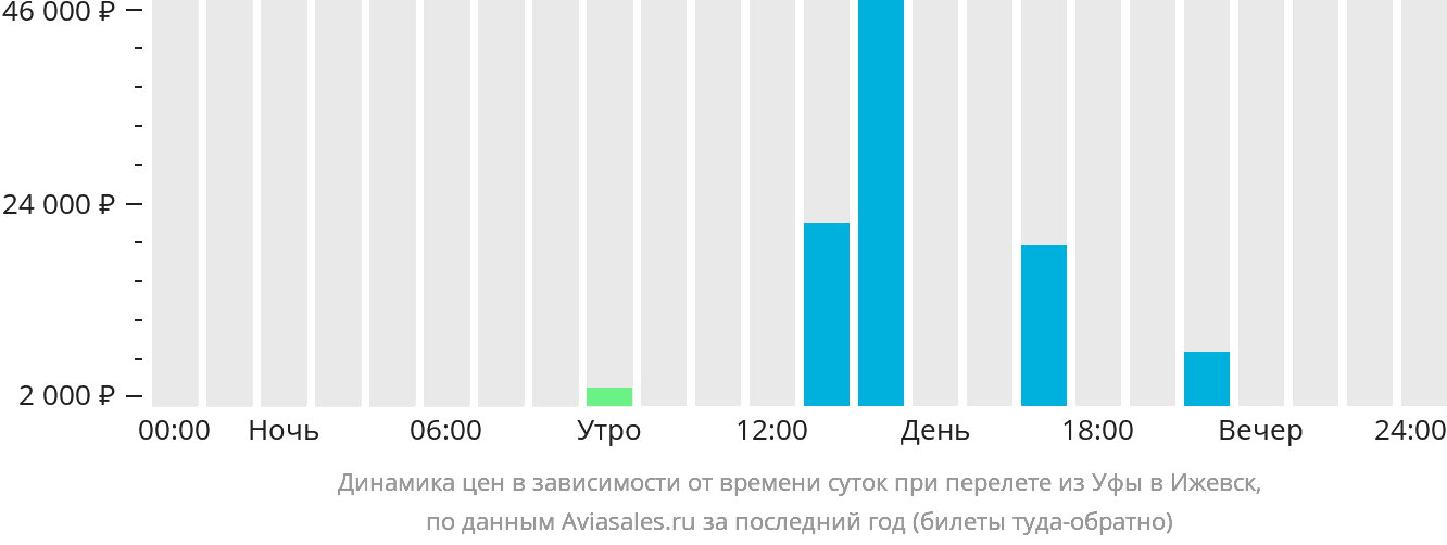Динамика цен в зависимости от времени вылета из Уфы в Ижевск