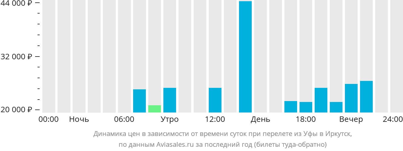 Динамика цен в зависимости от времени вылета из Уфы в Иркутск