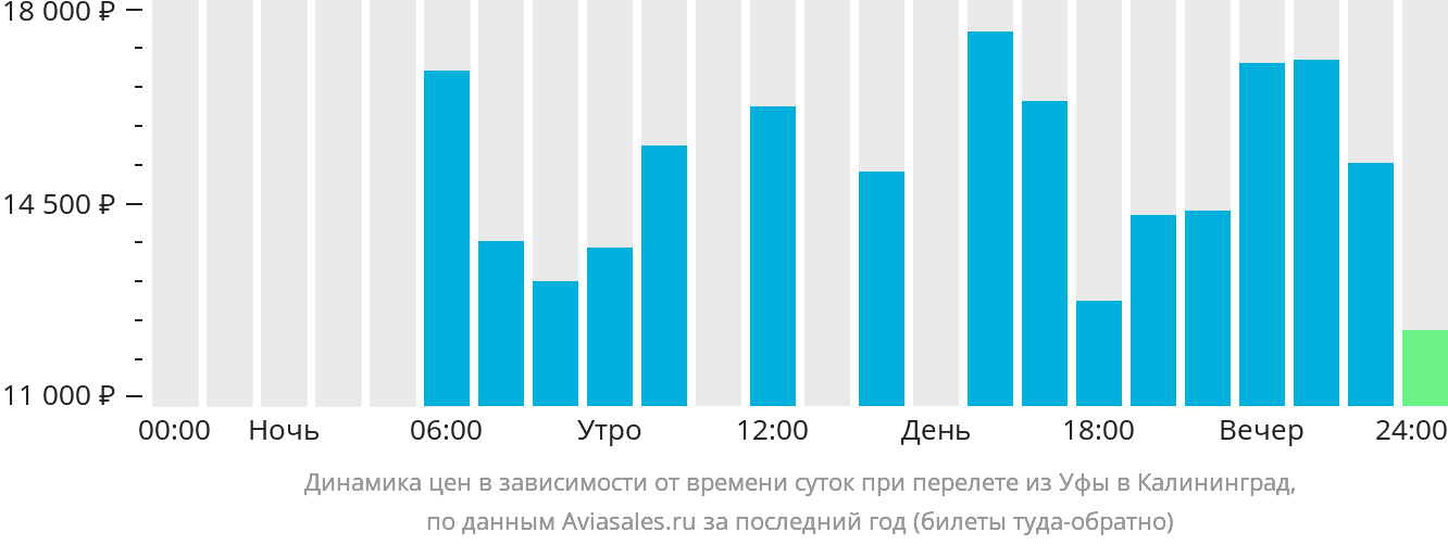 Динамика цен в зависимости от времени вылета из Уфы в Калининград