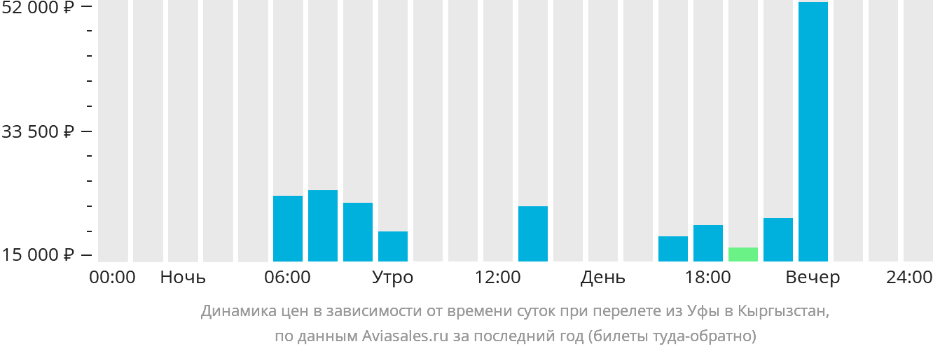 Динамика цен в зависимости от времени вылета из Уфы в Кыргызстан
