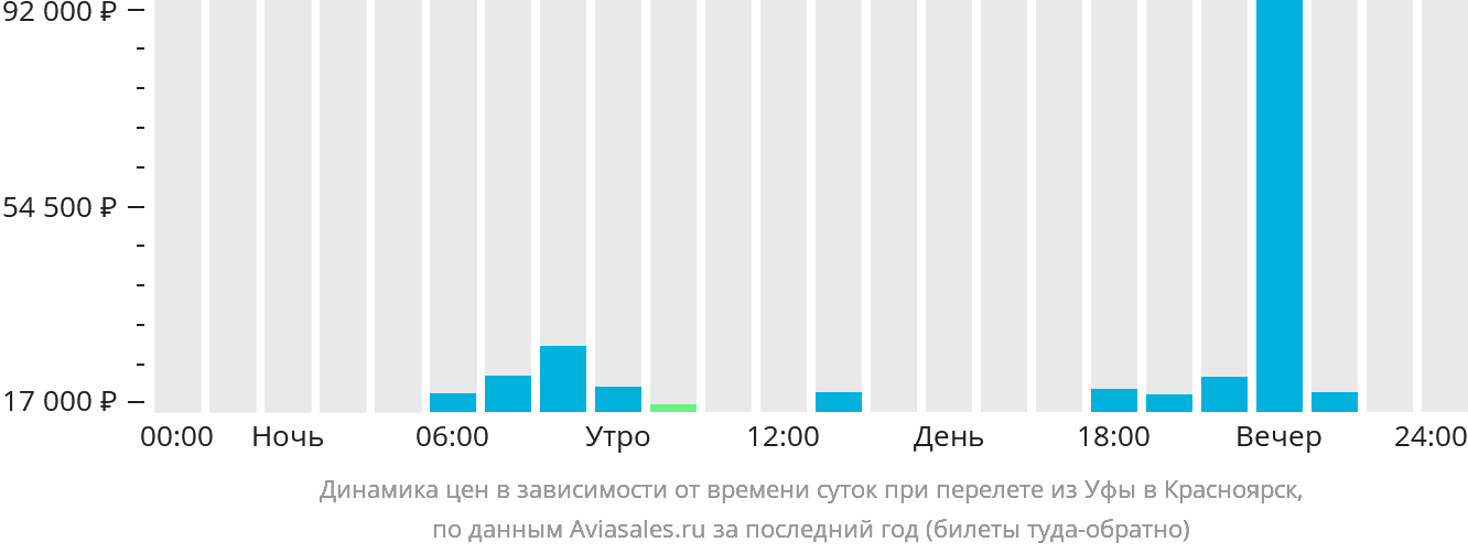 Динамика цен в зависимости от времени вылета из Уфы в Красноярск