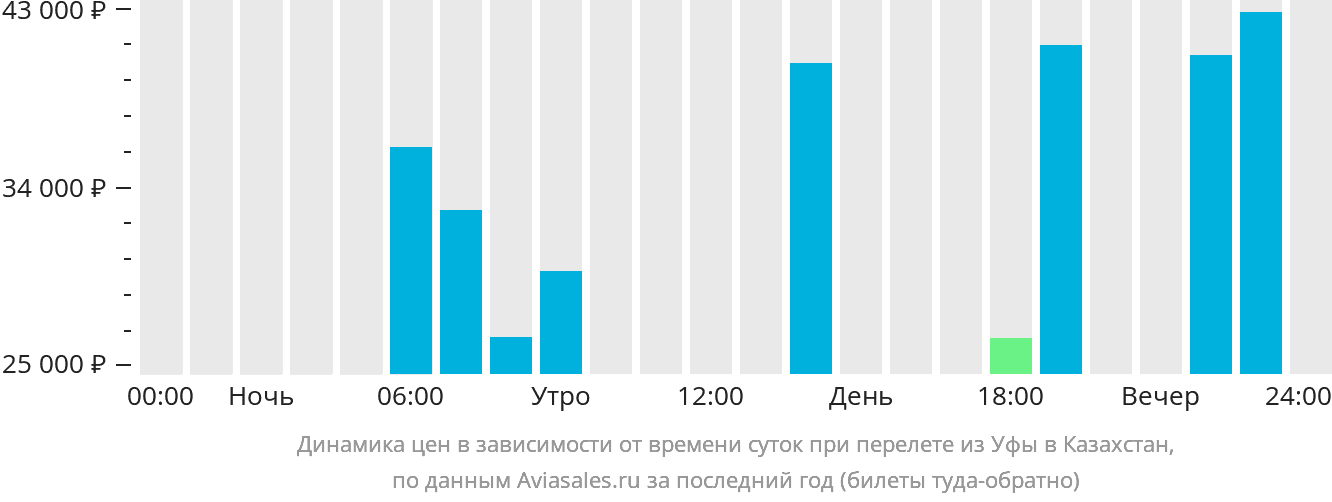 Динамика цен в зависимости от времени вылета из Уфы в Казахстан