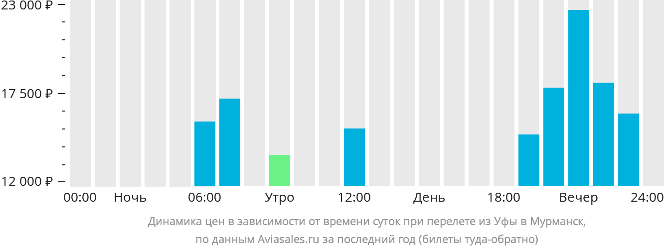 Динамика цен в зависимости от времени вылета из Уфы в Мурманск