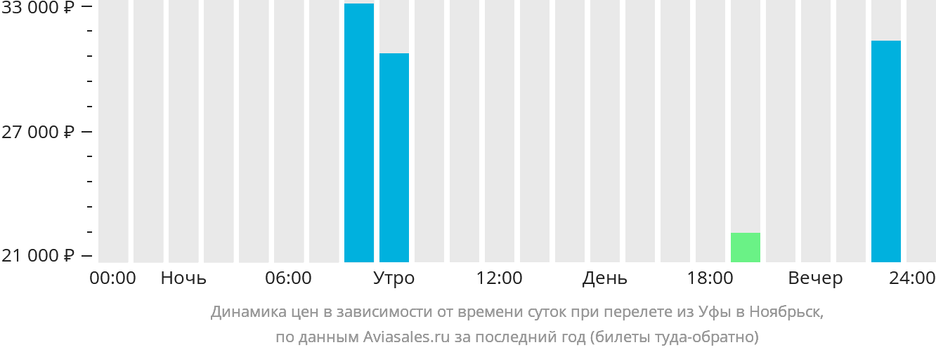 Динамика цен в зависимости от времени вылета из Уфы в Ноябрьск