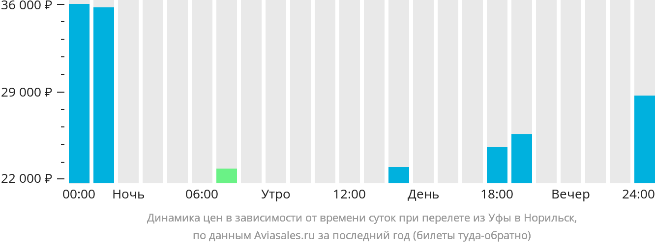 Динамика цен в зависимости от времени вылета из Уфы в Норильск