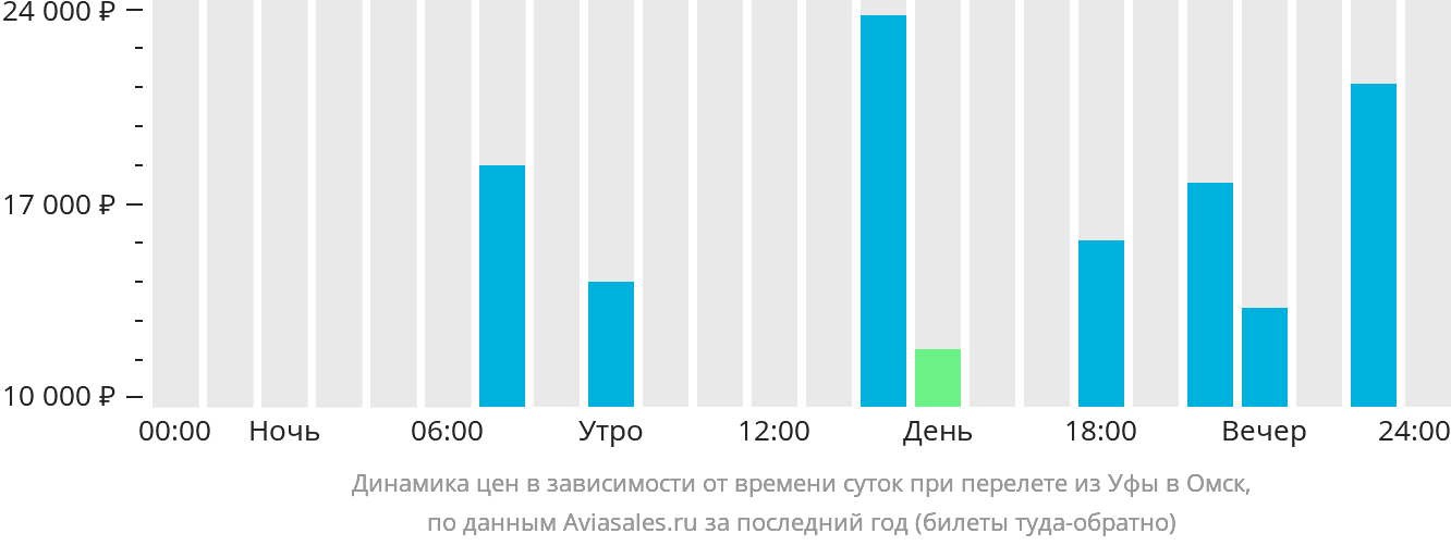 Динамика цен в зависимости от времени вылета из Уфы в Омск