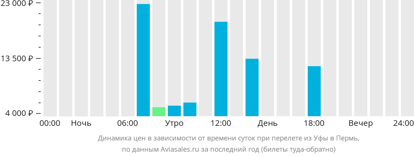 Динамика цен в зависимости от времени вылета из Уфы в Пермь