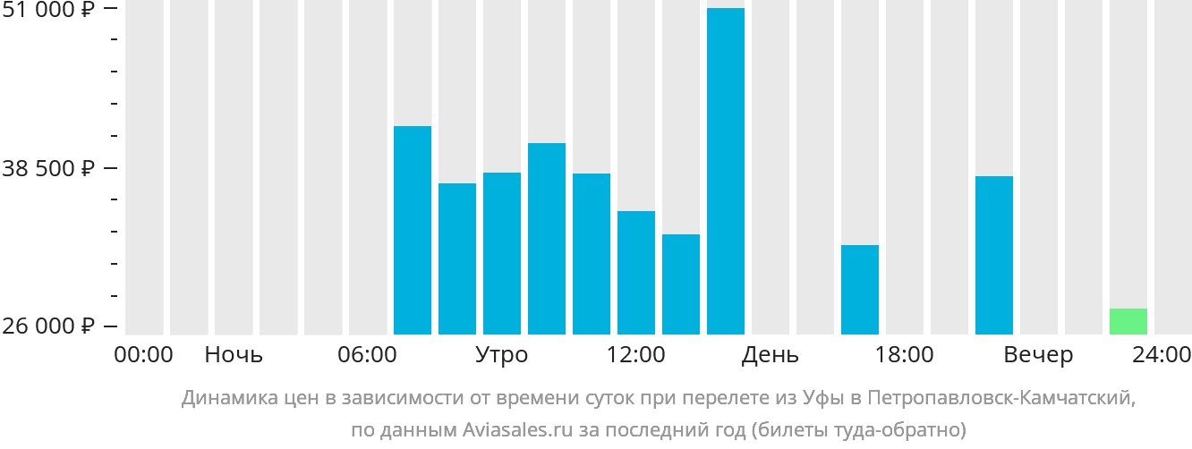 Динамика цен в зависимости от времени вылета из Уфы в Петропавловск-Камчатский