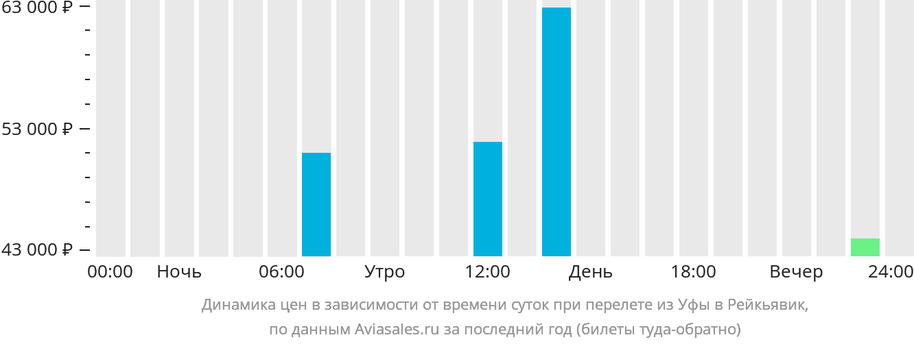 Динамика цен в зависимости от времени вылета из Уфы в Рейкьявик