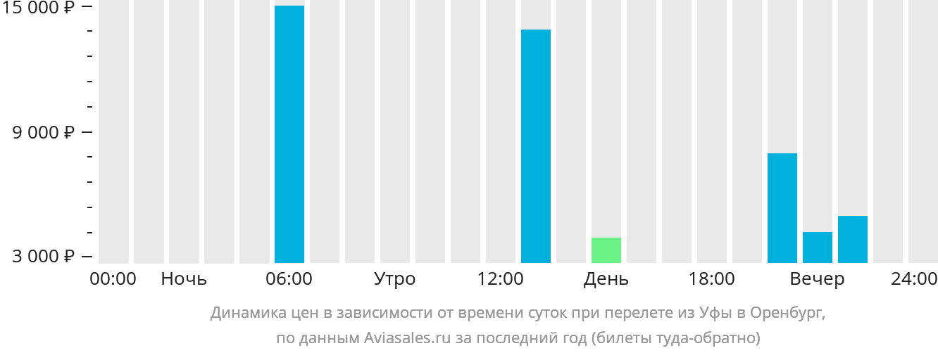 Динамика цен в зависимости от времени вылета из Уфы в Оренбург