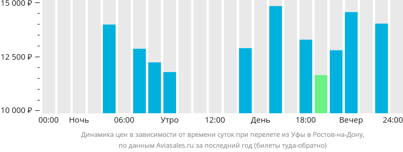 Динамика цен в зависимости от времени вылета из Уфы в Ростов-на-Дону