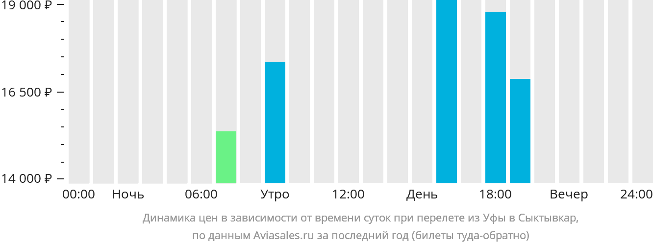 Динамика цен в зависимости от времени вылета из Уфы в Сыктывкар
