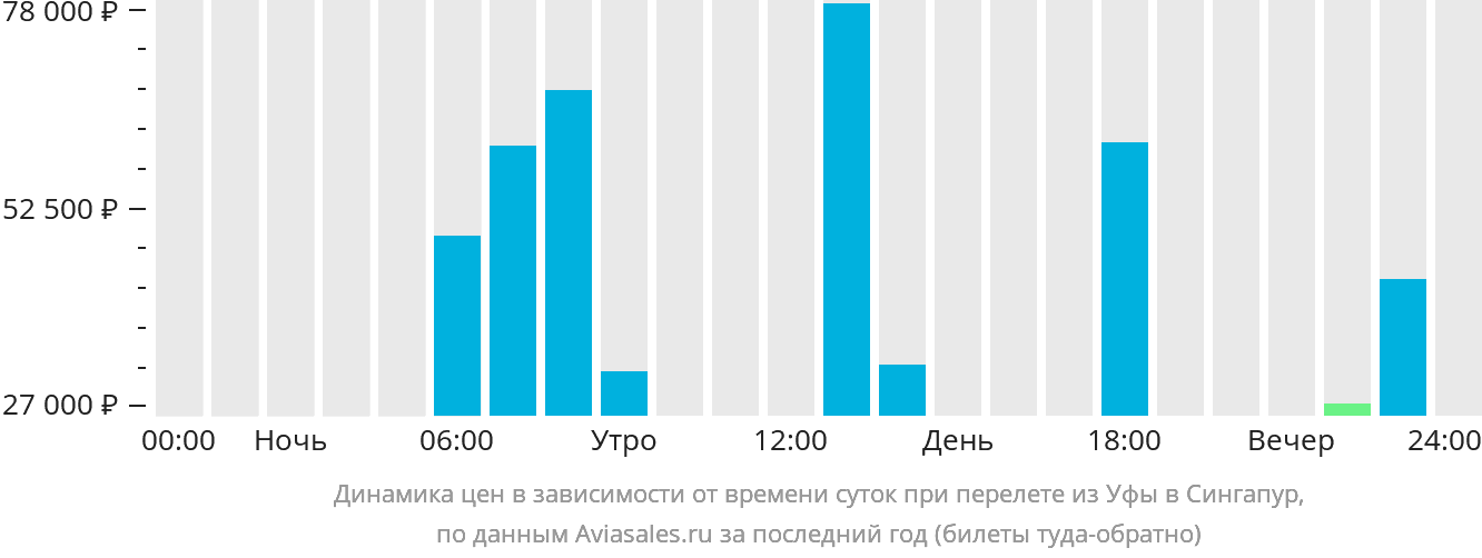 Прямые рейсы уфа астана