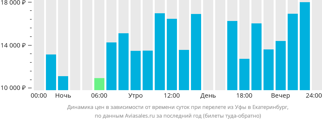 Динамика цен в зависимости от времени вылета из Уфы в Екатеринбург