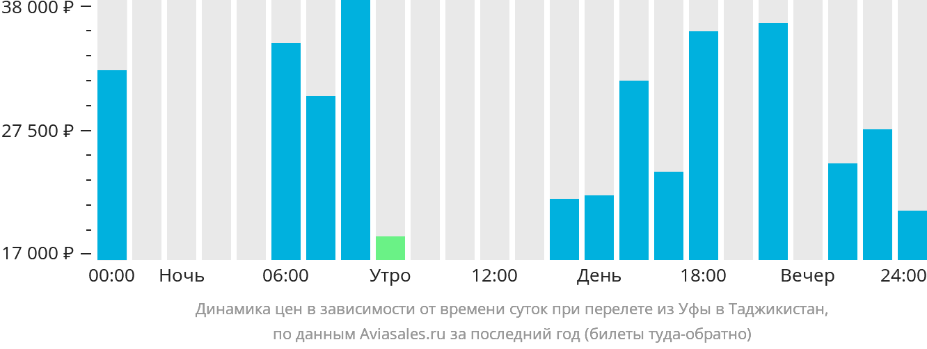 Динамика цен в зависимости от времени вылета из Уфы в Таджикистан