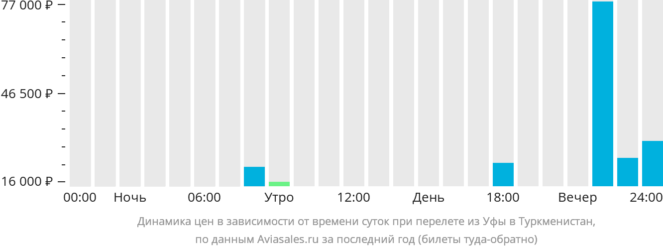 Динамика цен в зависимости от времени вылета из Уфы в Туркменистан
