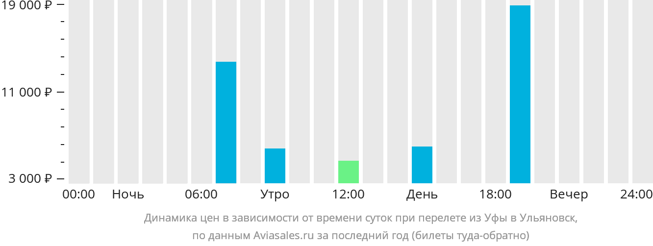 Динамика цен в зависимости от времени вылета из Уфы в Ульяновск