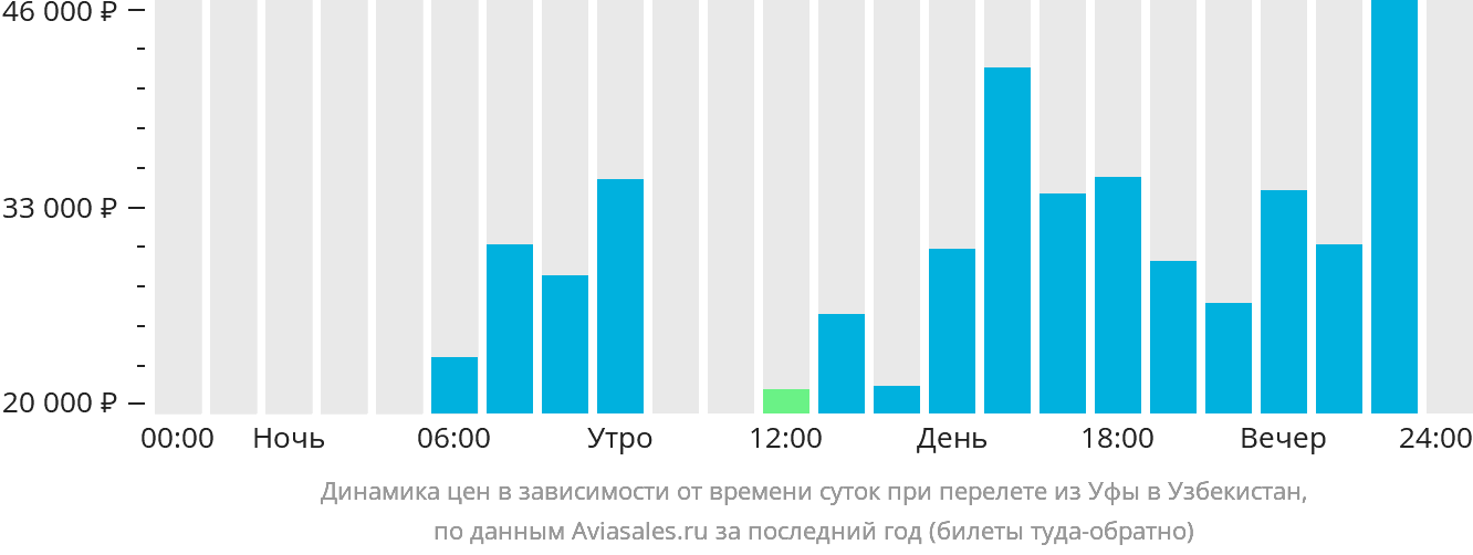 Динамика цен в зависимости от времени вылета из Уфы в Узбекистан