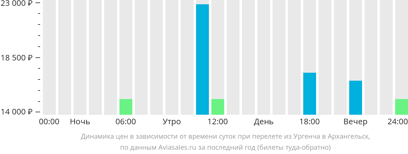 Динамика цен в зависимости от времени вылета из Ургенча в Архангельск