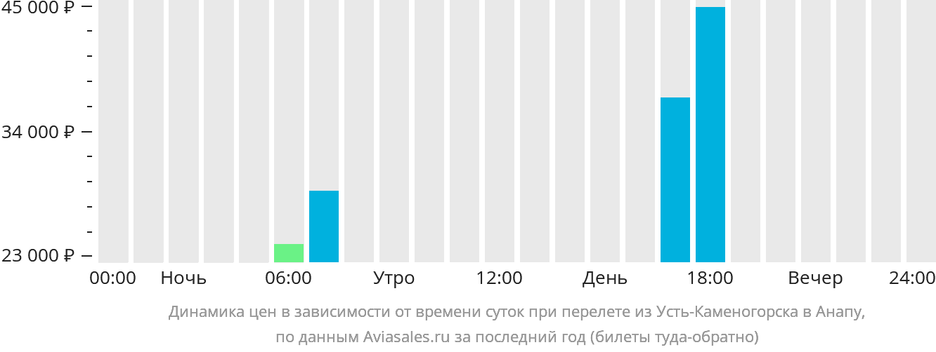 Динамика цен в зависимости от времени вылета из Усть-Каменогорска в Анапу
