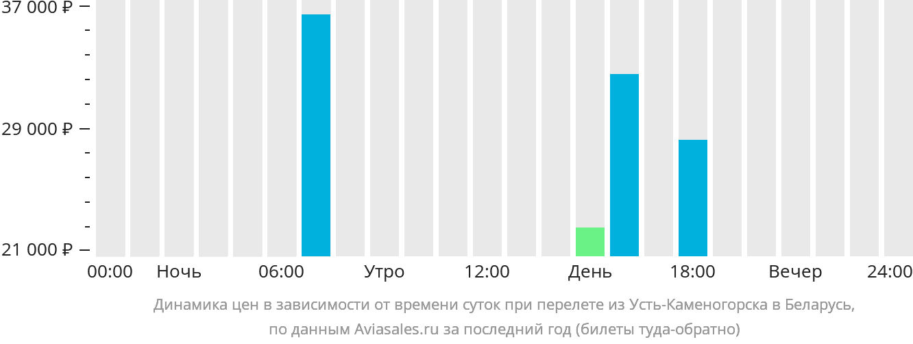 Динамика цен в зависимости от времени вылета из Усть-Каменогорска в Беларусь