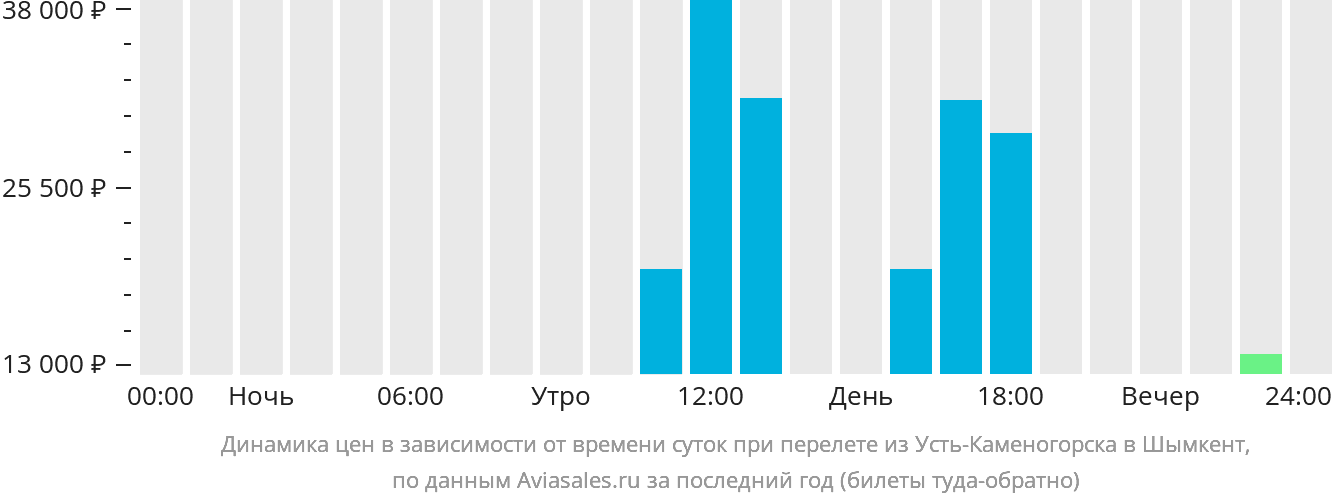 Динамика цен в зависимости от времени вылета из Усть-Каменогорска в Шымкент
